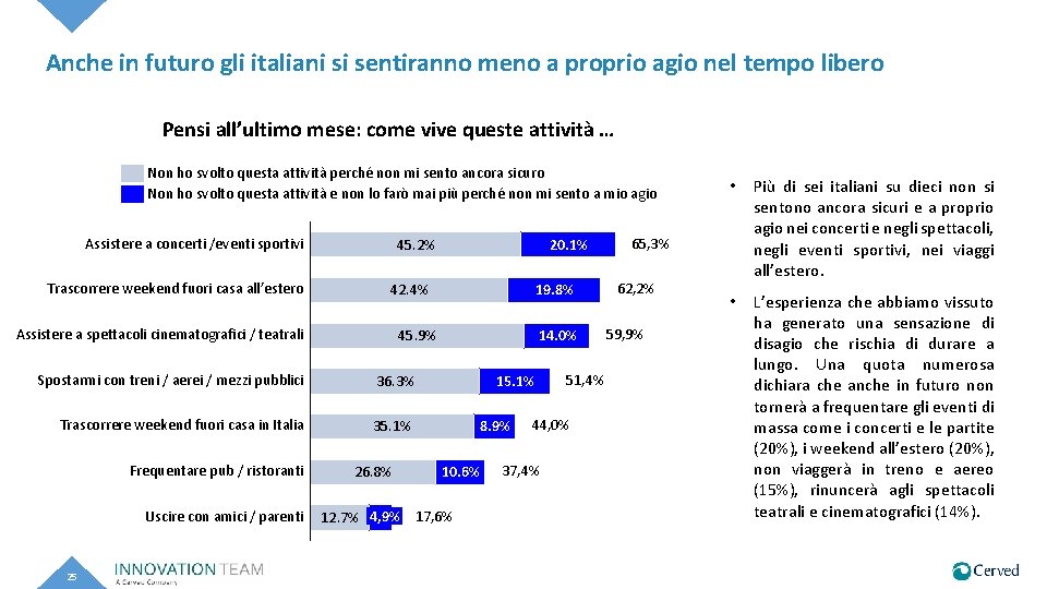 Anche in futuro gli italiani si sentiranno meno a proprio agio nel tempo libero