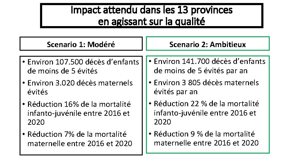 Impact attendu dans les 13 provinces en agissant sur la qualité Scenario 1: Modéré