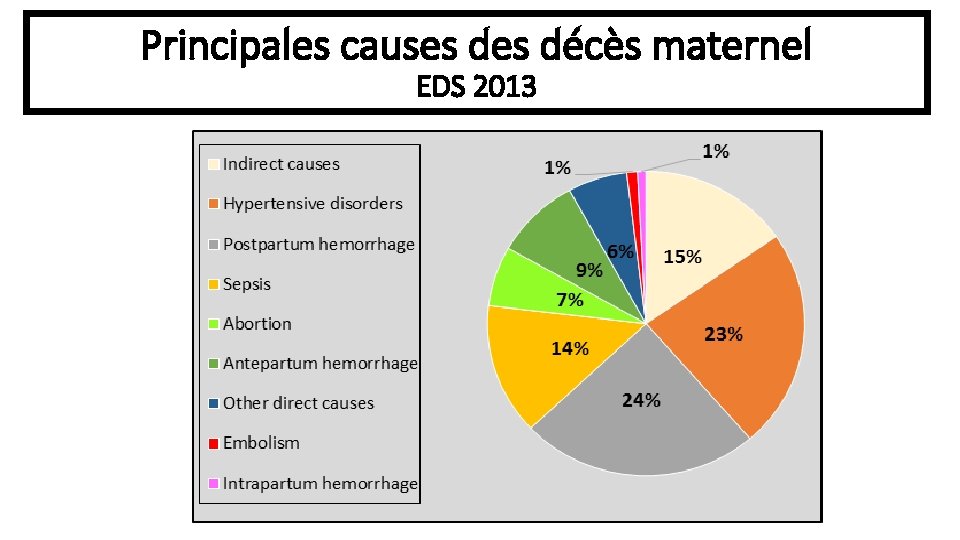 Principales causes décès maternel EDS 2013 