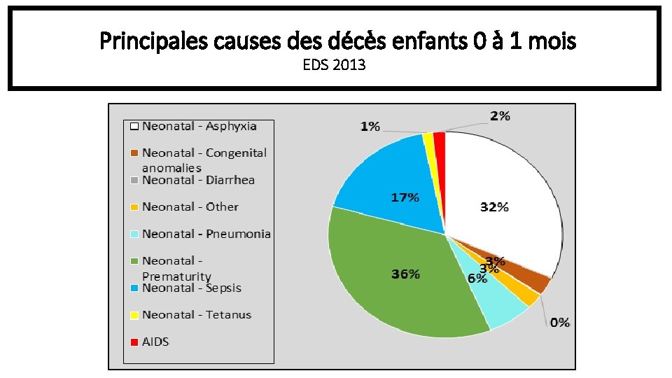 Principales causes décès enfants 0 à 1 mois EDS 2013 