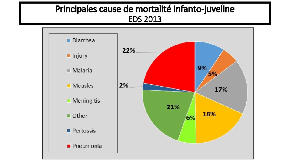 Principales cause de mortalité infanto-juveline EDS 2013 
