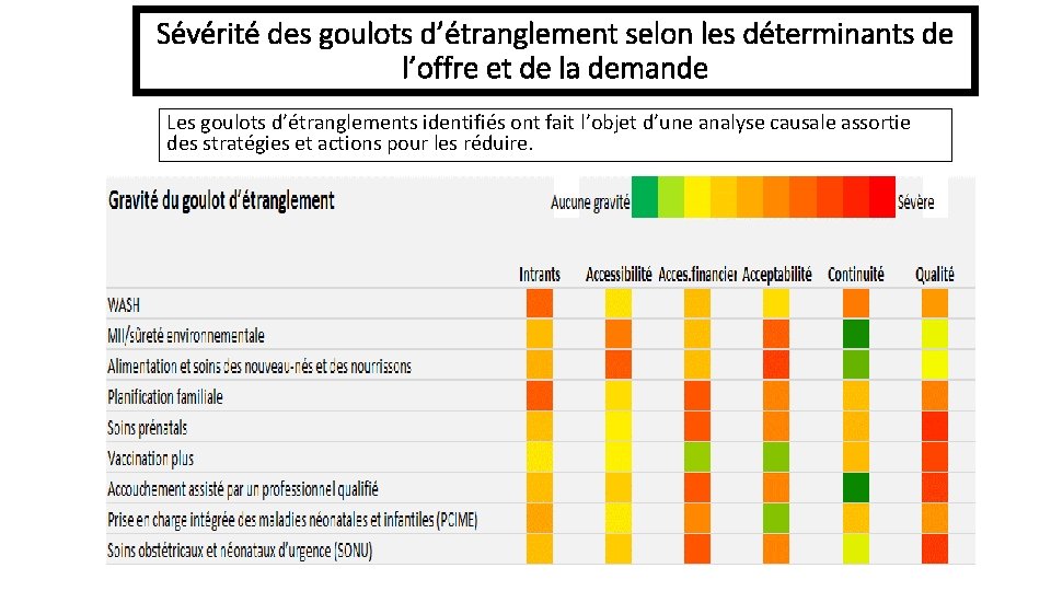 Sévérité des goulots d’étranglement selon les déterminants de l’offre et de la demande Les