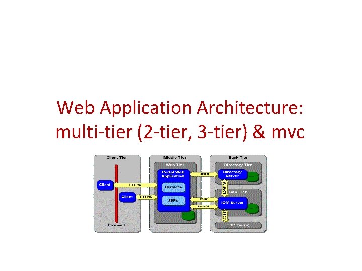 Web Application Architecture: multi-tier (2 -tier, 3 -tier) & mvc 