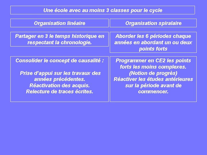 Une école avec au moins 3 classes pour le cycle Organisation linéaire Organisation spiralaire