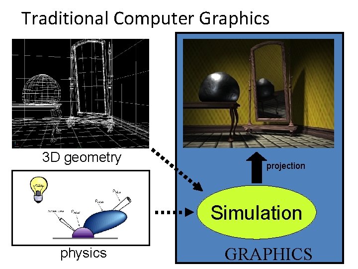 Traditional Computer Graphics 3 D geometry projection Simulation physics GRAPHICS 