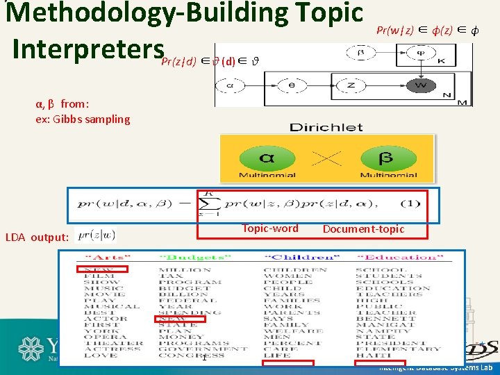 Methodology-Building Topic Interpreters. Pr(z|d) ∈θ (d)∈ θ θ Pr(w|z) ∈ ϕ(z) ∈ ϕ α,