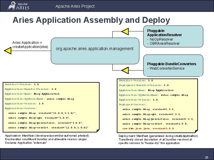 Apache Aries Project Aries Application Assembly and Deploy Aries Application = create. Application(eba) Pluggable