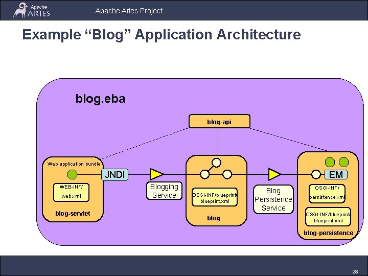 Apache Aries Project Example “Blog” Application Architecture blog. eba blog-api Web application bundle EM