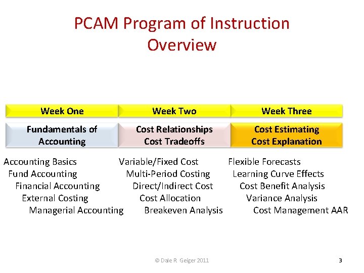 PCAM Program of Instruction Overview Week One Week Two Week Three Fundamentals of Accounting