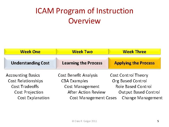 ICAM Program of Instruction Overview Week One Week Two Week Three Understanding Cost Learning