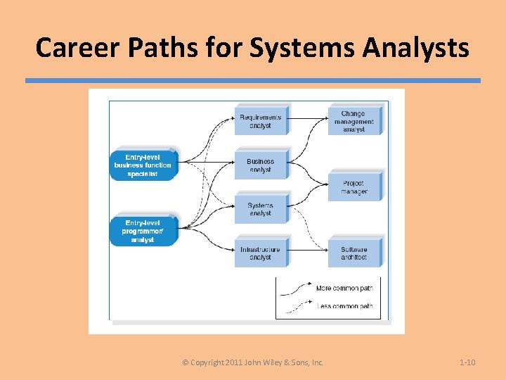 Career Paths for Systems Analysts © Copyright 2011 John Wiley & Sons, Inc. 1