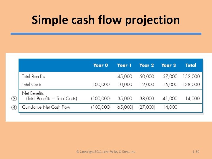 Simple cash flow projection © Copyright 2011 John Wiley & Sons, Inc. 1 -39