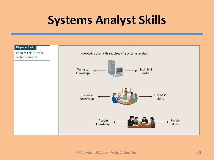 Systems Analyst Skills © Copyright 2011 John Wiley & Sons, Inc. 1 -5 