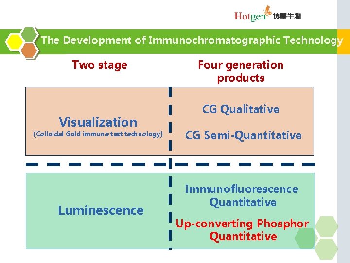 The Development of Immunochromatographic Technology Two stage Visualization (Colloidal Gold immune test technology) Luminescence