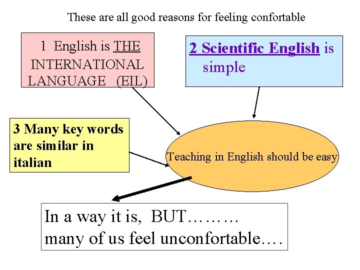 These are all good reasons for feeling confortable 1 English is THE INTERNATIONAL LANGUAGE