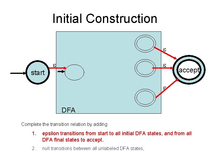 Initial Construction start accept DFA Complete the transition relation by adding 1. epsilon transitions