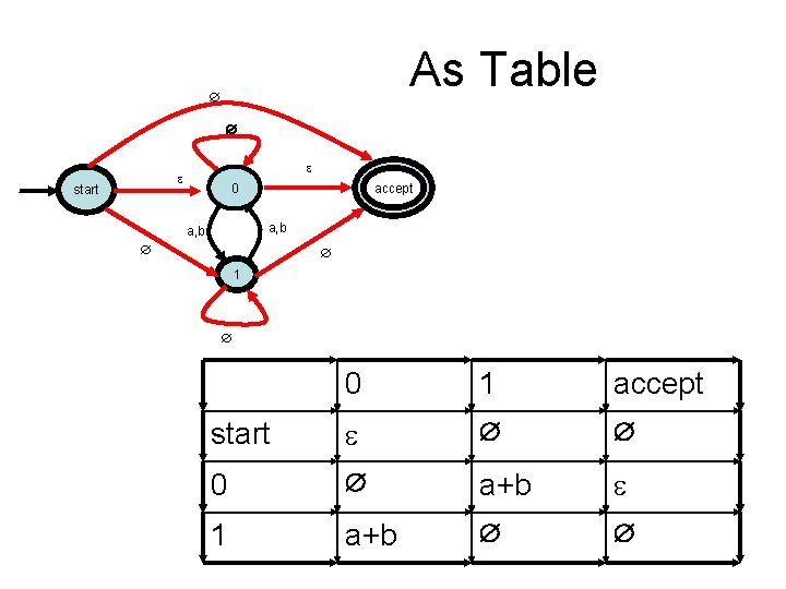 As Table start accept 0 0 a, b 1 0 1 accept start 0