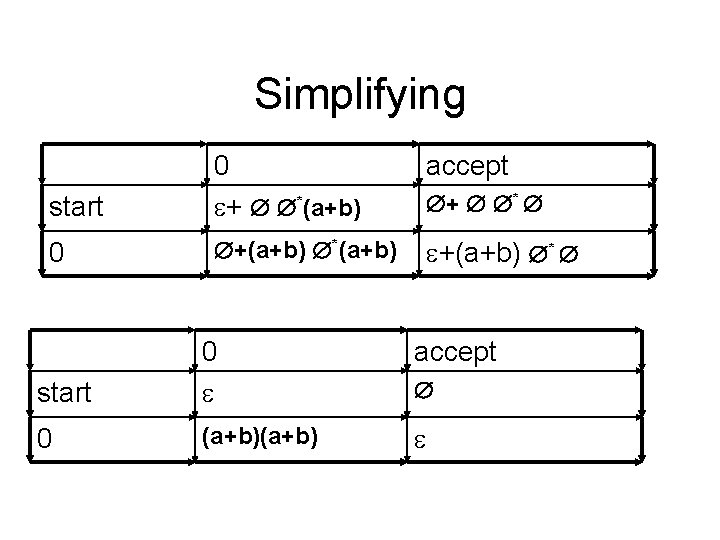 Simplifying accept start 0 + *(a+b) 0 +(a+b) *(a+b) +(a+b) * + * accept