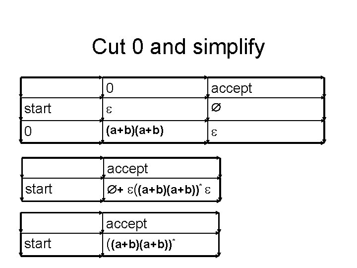 Cut 0 and simplify accept start 0 0 (a+b) start accept + ((a+b))* start