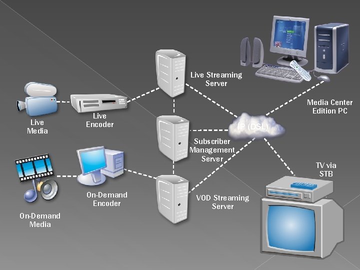 Live Streaming Server Live Media Center Edition PC Live Encoder IP (DSL) Subscriber Management