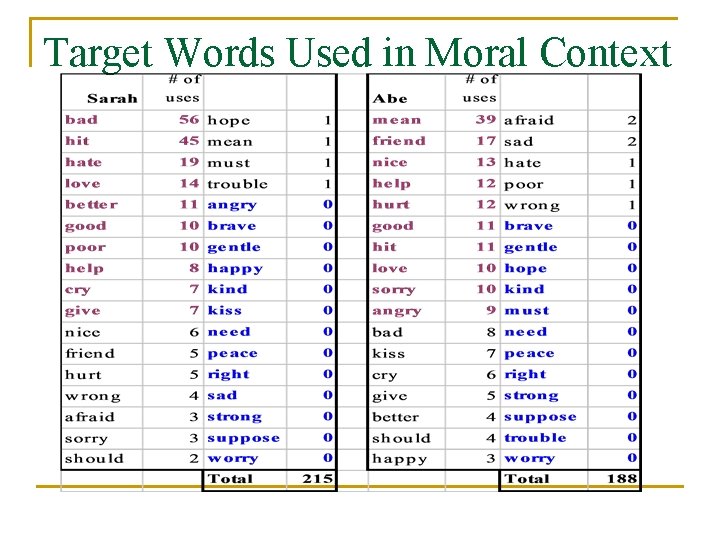 Target Words Used in Moral Context 