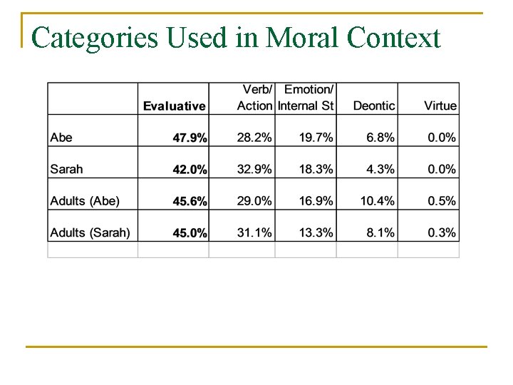 Categories Used in Moral Context 