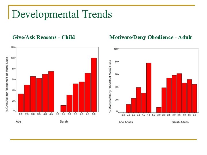 Developmental Trends Give/Ask Reasons - Child Motivate/Deny Obedience - Adult 