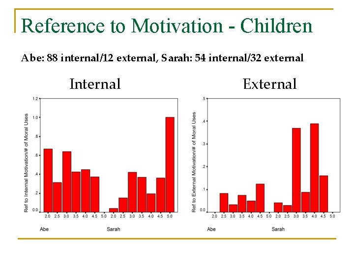 Reference to Motivation - Children Abe: 88 internal/12 external, Sarah: 54 internal/32 external Internal