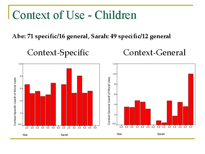 Context of Use - Children Abe: 71 specific/16 general, Sarah: 49 specific/12 general Context-Specific