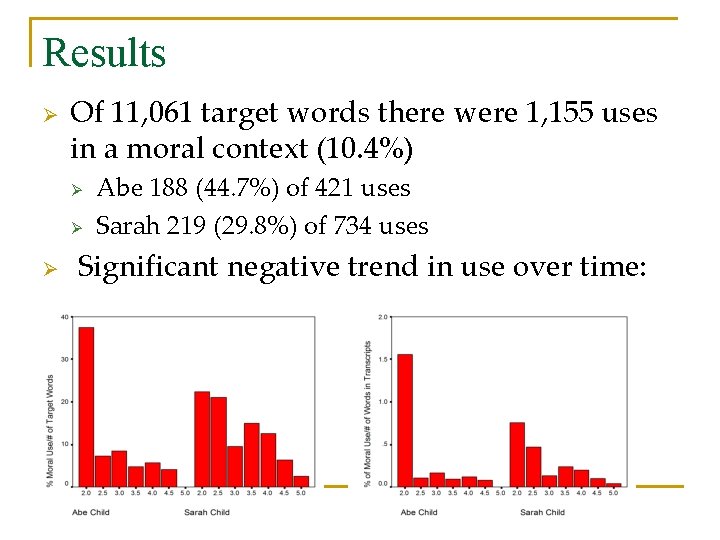 Results Ø Of 11, 061 target words there were 1, 155 uses in a