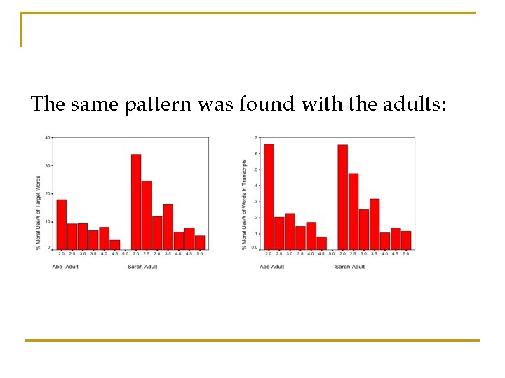 The same pattern was found with the adults: 