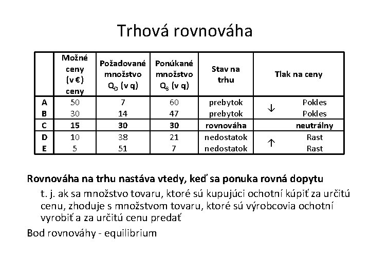 Trhová rovnováha A B C D E Možné ceny (v €) ceny 50 30