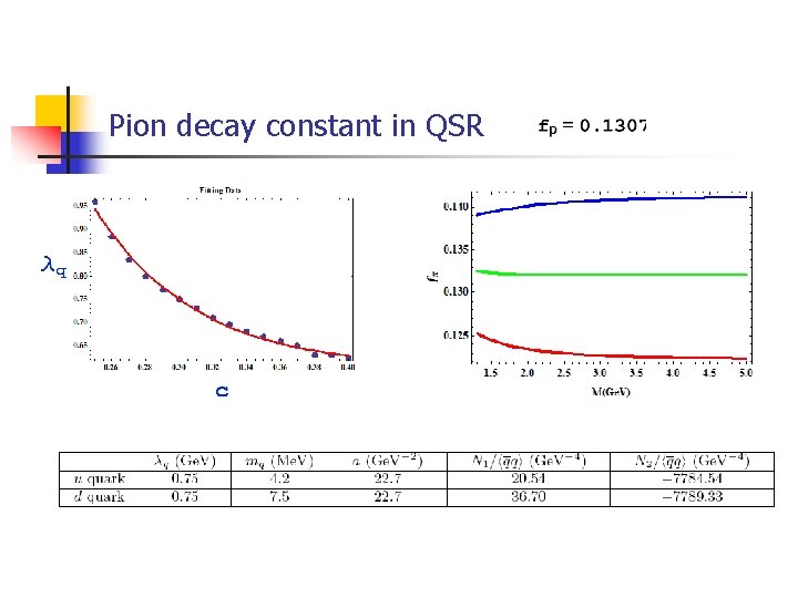 Pion decay constant in QSR 
