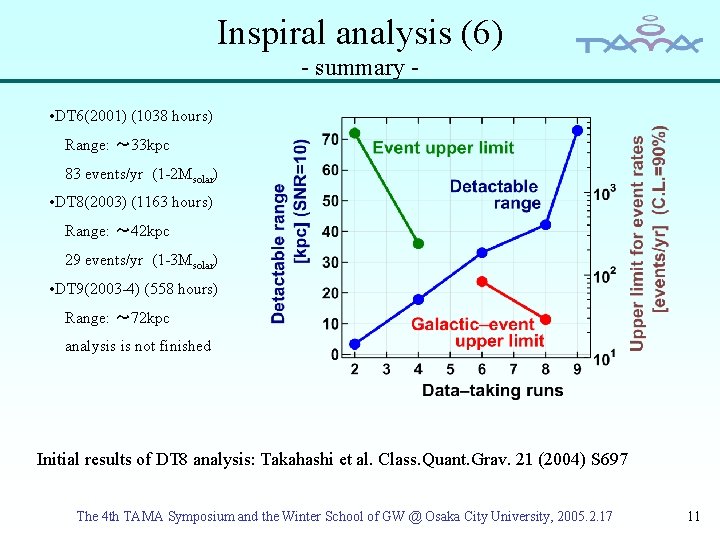 Inspiral analysis (6) - summary • DT 6(2001) (1038 hours) Range: ～ 33 kpc