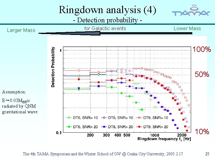 Ringdown analysis (4) - Detection probability Larger Mass for Galactic events Lower Mass 100%