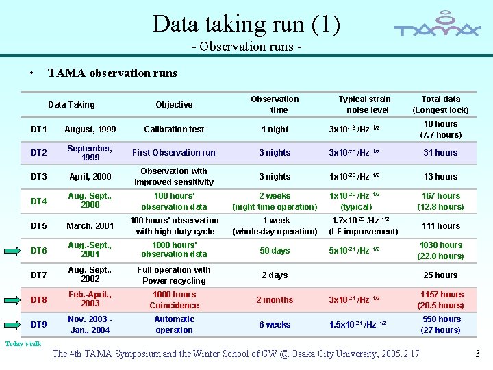 Data taking run (1) - Observation runs • TAMA observation runs Data Taking Objective