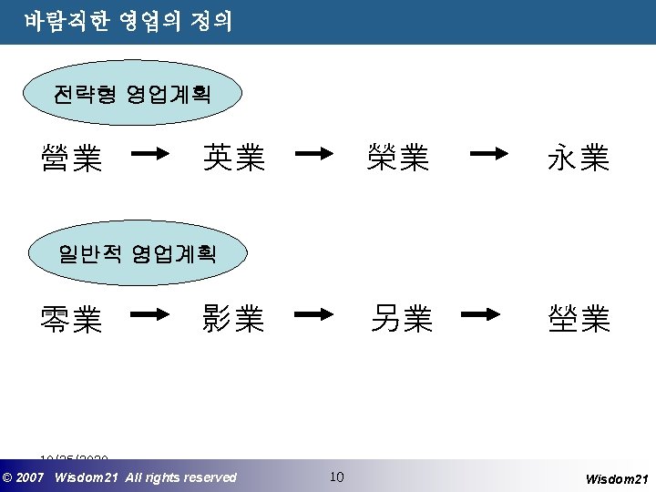 바람직한 영업의 정의 전략형 영업계획 營業 英業 榮業 永業 另業 塋業 일반적 영업계획 零業