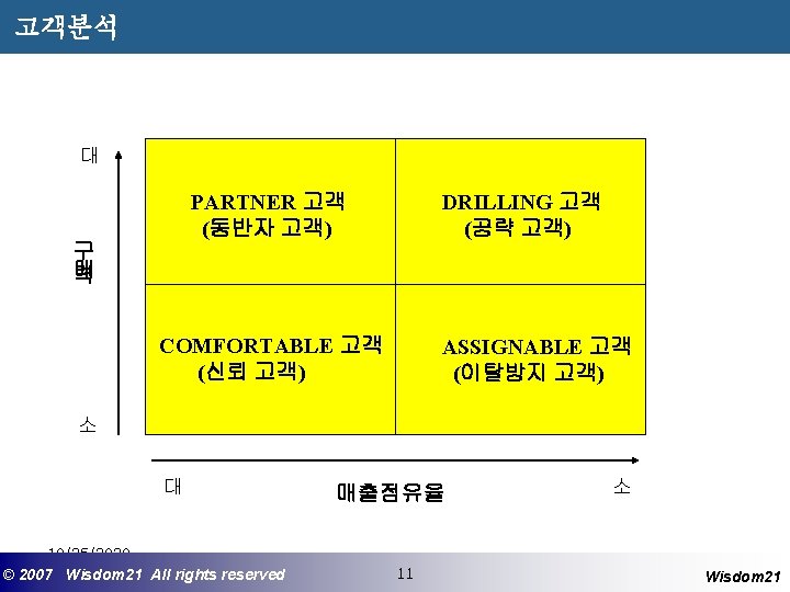 고객분석 대 PARTNER 고객 (동반자 고객) 구 매 력 COMFORTABLE 고객 (신뢰 고객) DRILLING