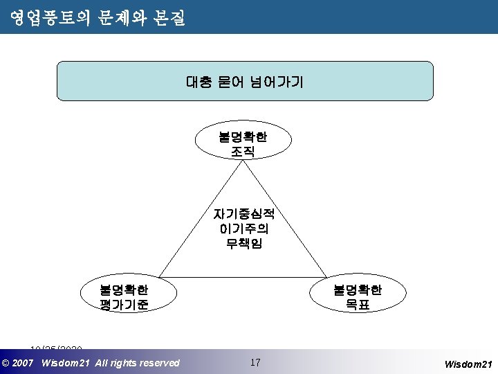 영업풍토의 문제와 본질 대충 묻어 넘어가기 불명확한 조직 자기중심적 이기주의 무책임 불명확한 평가기준 10/25/2020