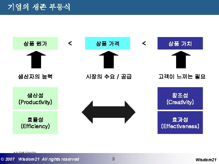 기업의 생존 부등식 상품 원가 생산자의 능력 ＜ 상품 가격 시장의 수요 / 공급