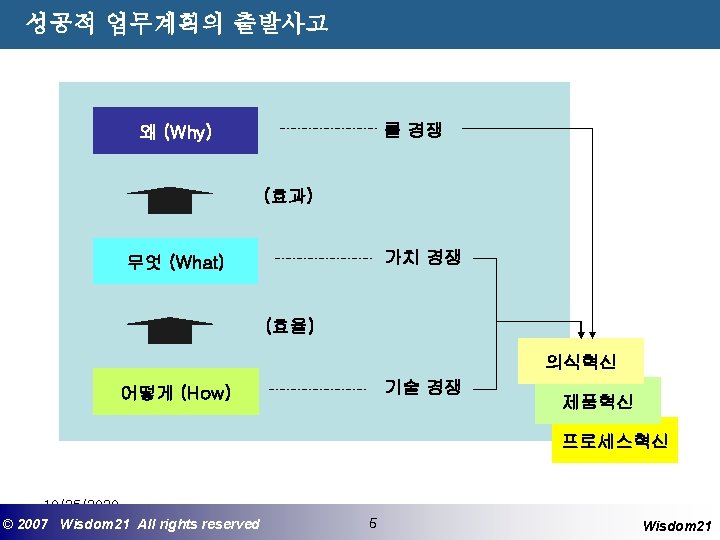 성공적 업무계획의 출발사고 룰 경쟁 왜 (Why) (효과) 가치 경쟁 무엇 (What) (효율) 의식혁신