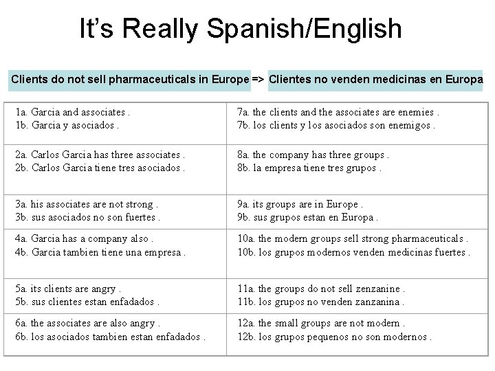 It’s Really Spanish/English Clients do not sell pharmaceuticals in Europe => Clientes no venden