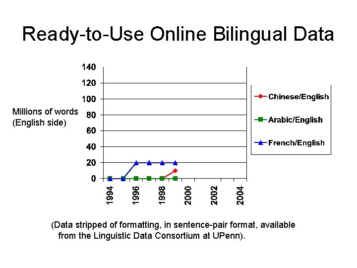 Ready-to-Use Online Bilingual Data Millions of words (English side) (Data stripped of formatting, in