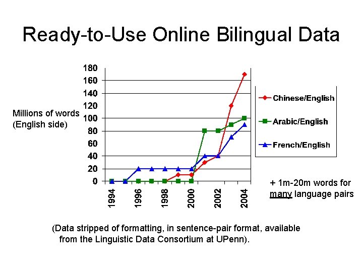 Ready-to-Use Online Bilingual Data Millions of words (English side) + 1 m-20 m words