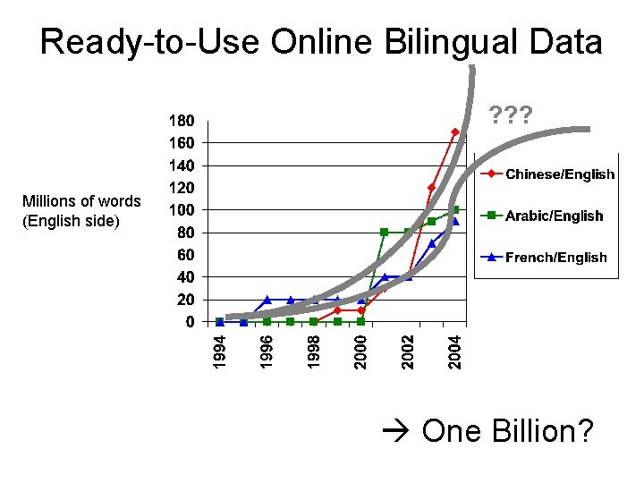 Ready-to-Use Online Bilingual Data ? ? ? Millions of words (English side) One Billion?