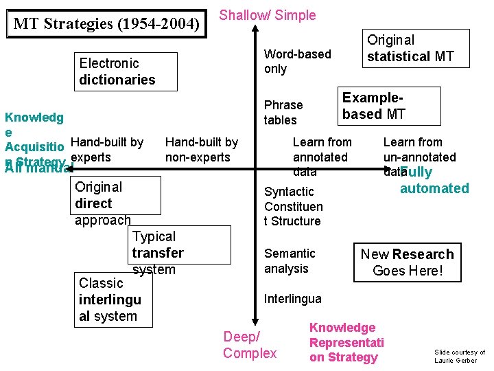 MT Strategies (1954 -2004) Shallow/ Simple Word-based only Electronic dictionaries Knowledg e Acquisitio Hand-built