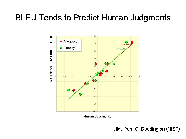 (variant of BLEU) BLEU Tends to Predict Human Judgments slide from G. Doddington (NIST)