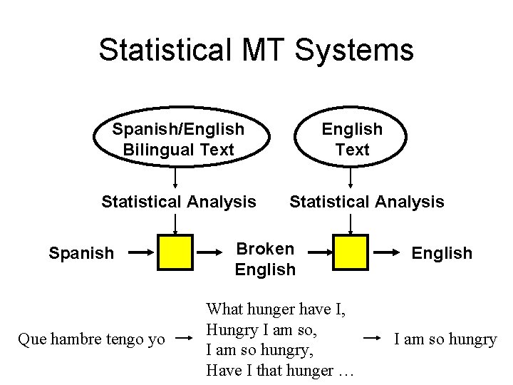 Statistical MT Systems Spanish/English Bilingual Text Statistical Analysis Spanish Que hambre tengo yo English