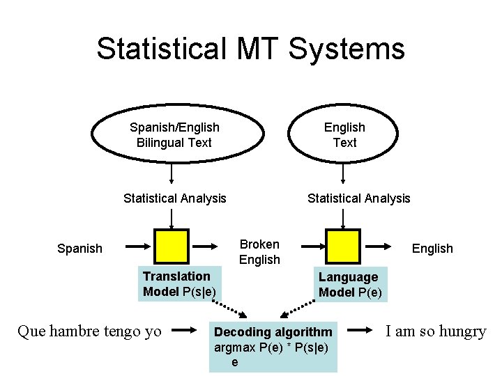 Statistical MT Systems Spanish/English Bilingual Text English Text Statistical Analysis Broken English Spanish Translation