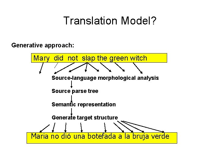 Translation Model? Generative approach: Mary did not slap the green witch Source-language morphological analysis